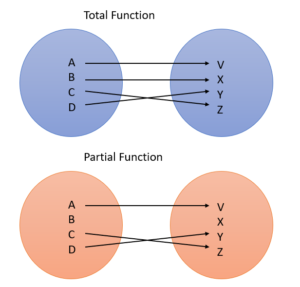 Total Function & Partial Function: Definition - Statistics How To