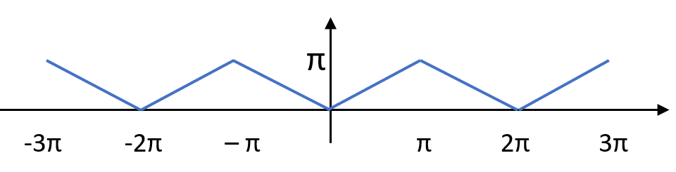 triangle wave function