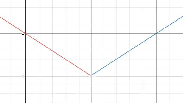 construction with piecewise functions