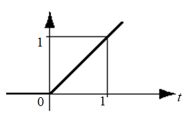 unit ramp function