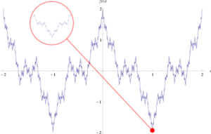 nowhere differentiable function