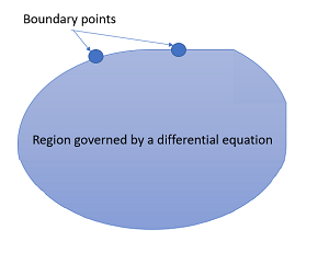 boundary value problem