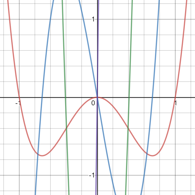 fifth derivative graph