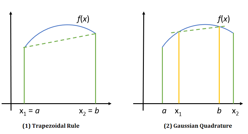 gaussian quadrature