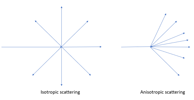 isotropic definition