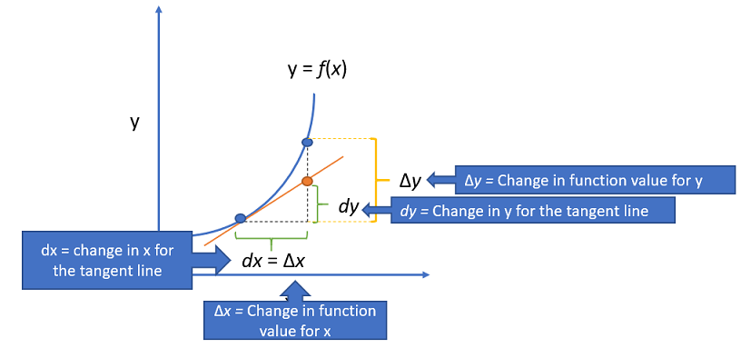 notation for differential approximation