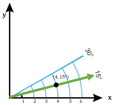 polar coordinates