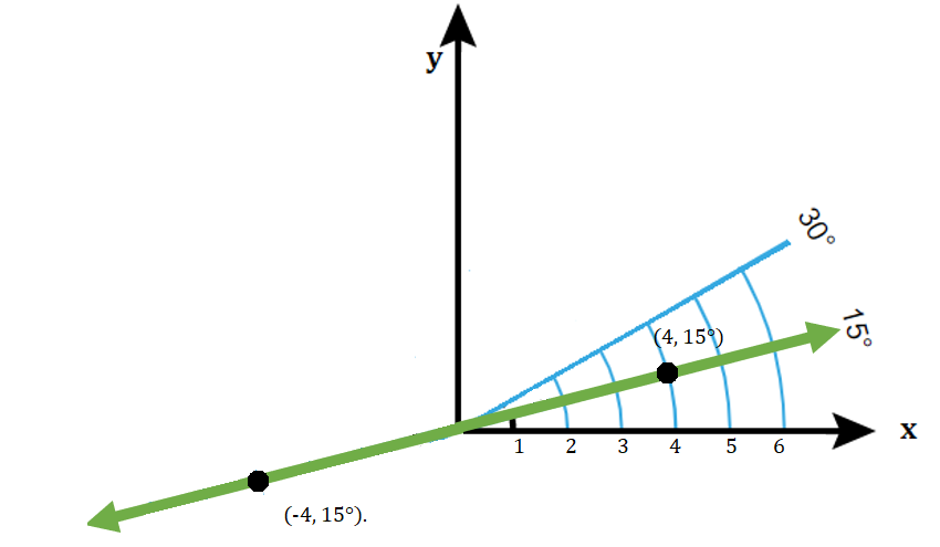 negative values polar coordinates