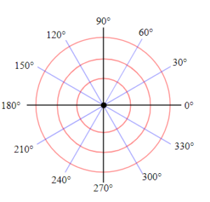 circular distribution