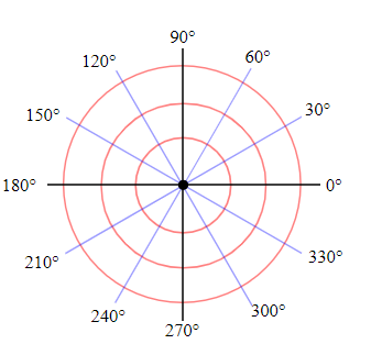 polar coordinate system