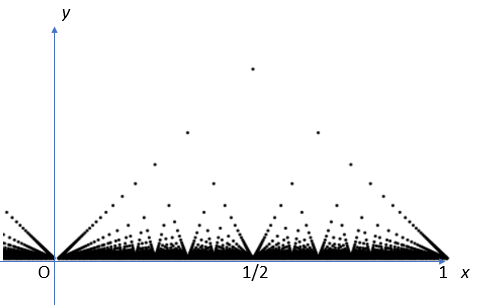 popcorn function graph