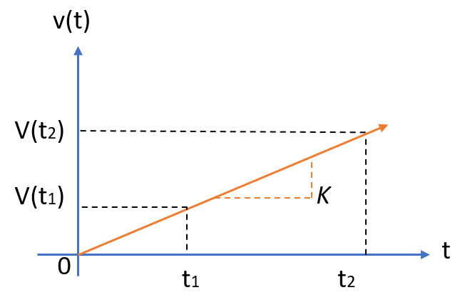 ramp function