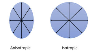 anisotropic