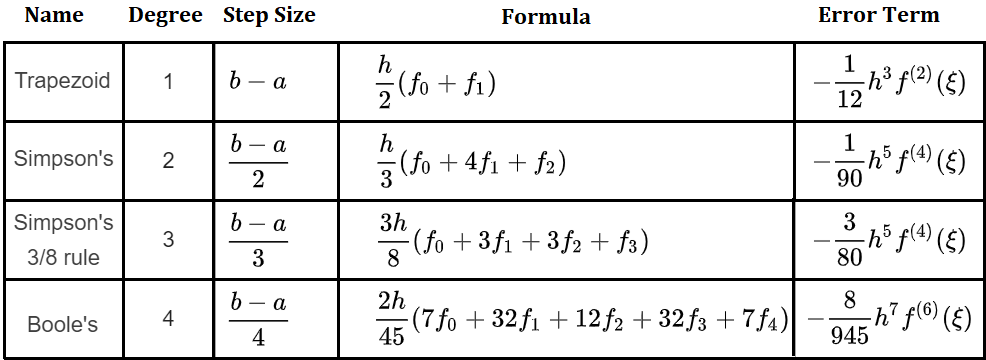 newton cotes formulas