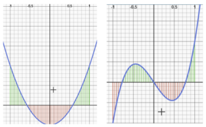 orthogonal polynomials integrals