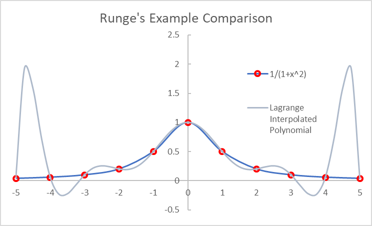 runges example