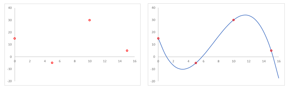 summation graph