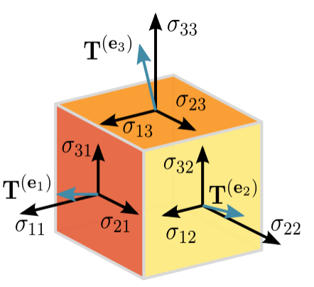 tensor cube