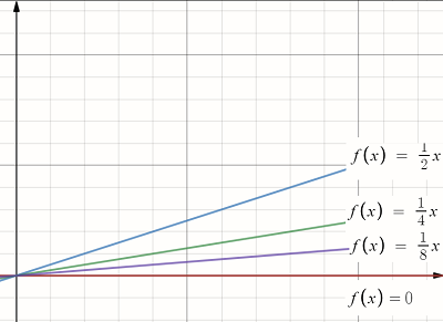 family of functions pointwise convergence example