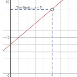 what is a limit of functions graph