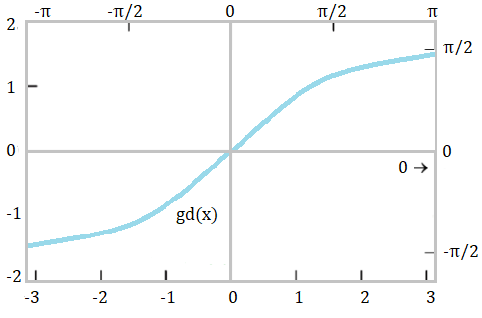 graph of gudermann function