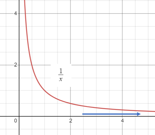 integral diverges