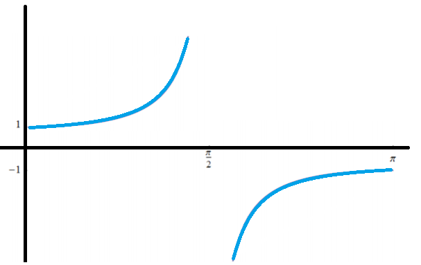 graph of the inverse secant trigonometric function