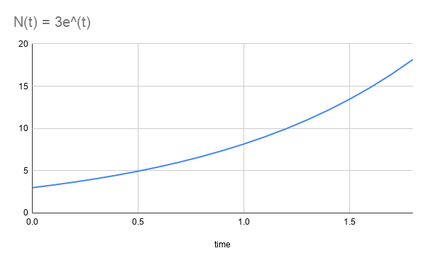 exponential growth