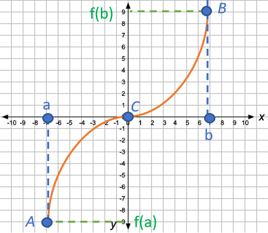 Bolzano's theorem