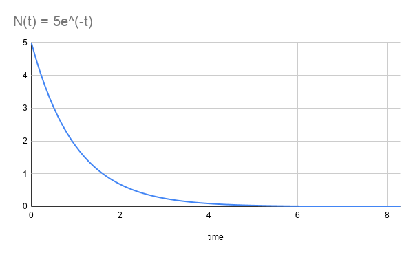 exponential decay