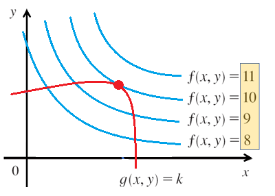 Visualizing the Lagrange Multiplier Method. – GeoGebra