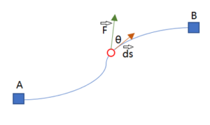 Work: Definition, Calculation by Integration - Statistics How To