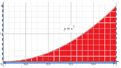 bounds of x