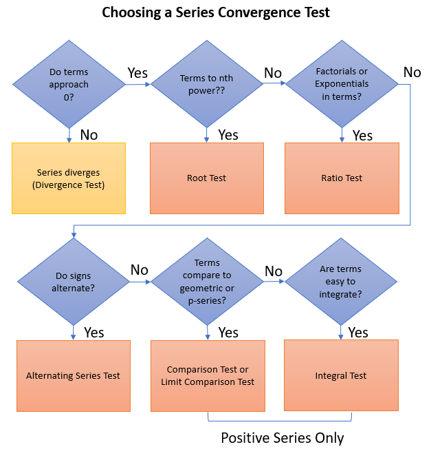 choosing a series convergence test