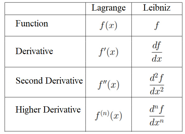 A comparison of Lagrange and Leibniz notation.