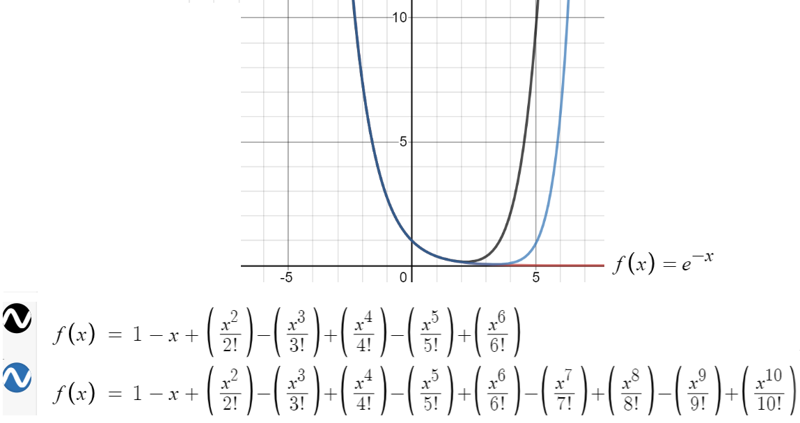 graph of nth degrees