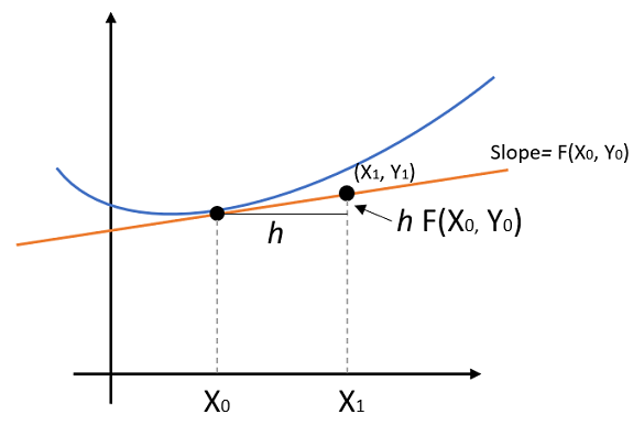 euler's method