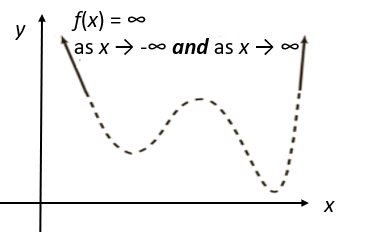 even degree, positive leading coefficient