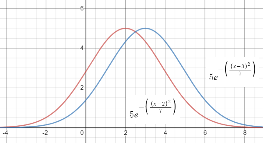 gaussian function graph
