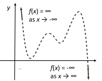 leading coefficient test 2