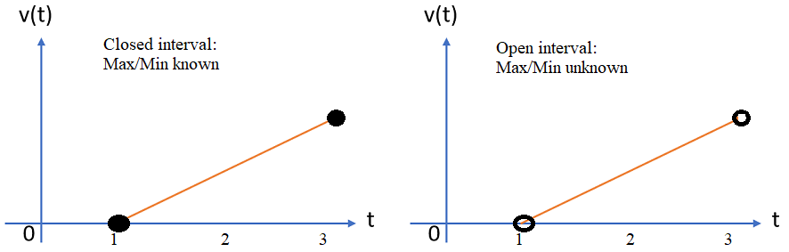 bounded interval