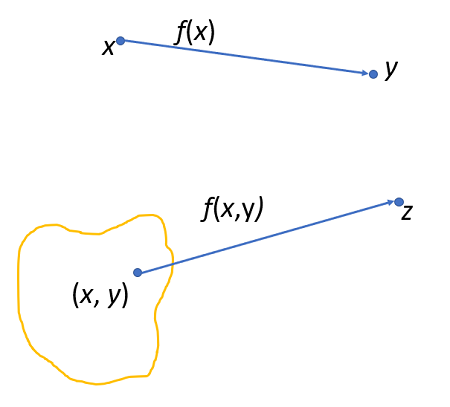 map of functions