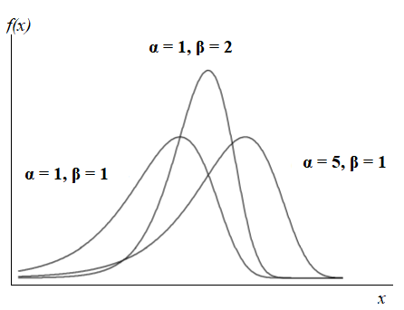 shape of the log gamma distribution