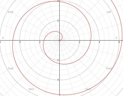 polar function