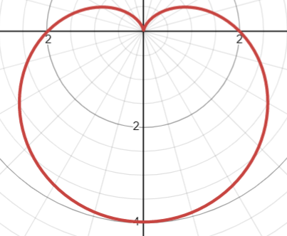 cardiod polar function