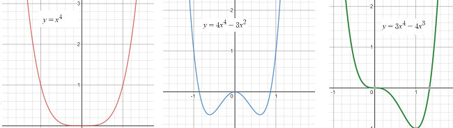 Quartic Regression - Quartic function graphs