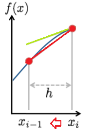 graph backwards difference