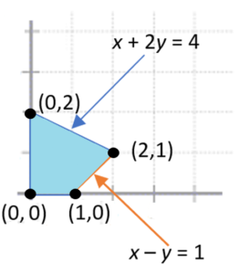 optimal solution for an objective function