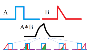 convolution of functions