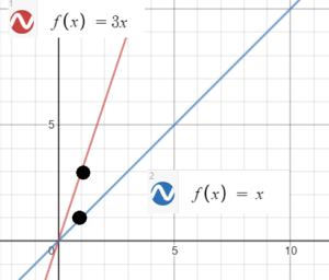 linear functions compared